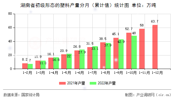 湖南省初級(jí)形態(tài)的塑料產(chǎn)量分月（累計(jì)值）統(tǒng)計(jì)圖
