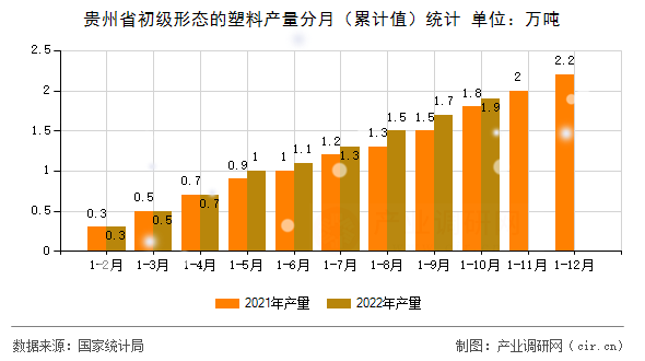 貴州省初級(jí)形態(tài)的塑料產(chǎn)量分月（累計(jì)值）統(tǒng)計(jì)