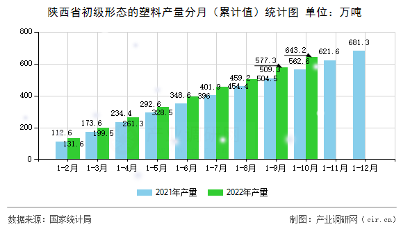 陜西省初級(jí)形態(tài)的塑料產(chǎn)量分月（累計(jì)值）統(tǒng)計(jì)圖