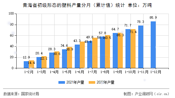 青海省初級(jí)形態(tài)的塑料產(chǎn)量分月（累計(jì)值）統(tǒng)計(jì)