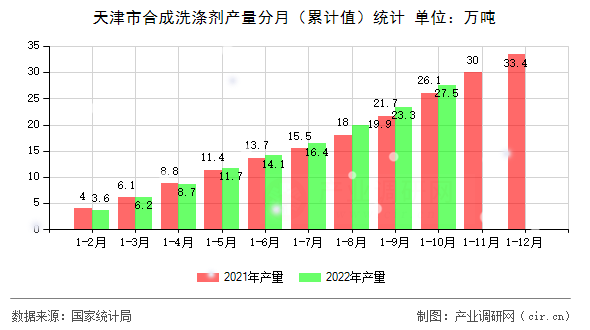 天津市合成洗滌劑產(chǎn)量分月（累計(jì)值）統(tǒng)計(jì)