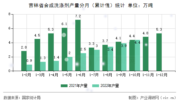 吉林省合成洗滌劑產量分月（累計值）統(tǒng)計