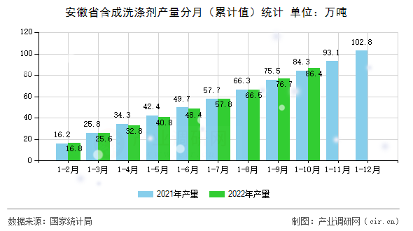 安徽省合成洗滌劑產(chǎn)量分月（累計值）統(tǒng)計