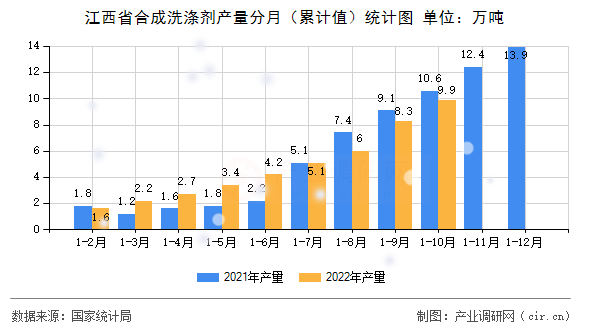 江西省合成洗滌劑產(chǎn)量分月（累計(jì)值）統(tǒng)計(jì)圖