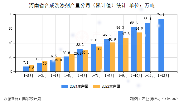 河南省合成洗滌劑產(chǎn)量分月（累計(jì)值）統(tǒng)計(jì)