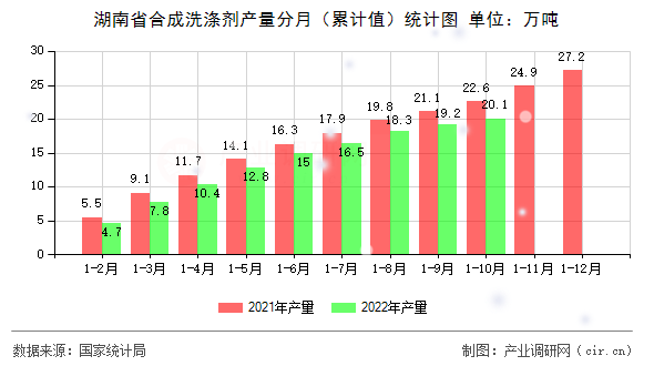 湖南省合成洗滌劑產(chǎn)量分月（累計值）統(tǒng)計圖