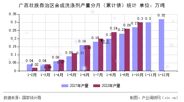 廣西壯族自治區(qū)合成洗滌劑產量分月（累計值）統(tǒng)計