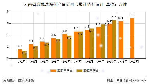 云南省合成洗滌劑產(chǎn)量分月（累計(jì)值）統(tǒng)計(jì)
