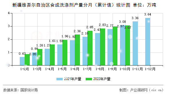 新疆維吾爾自治區(qū)合成洗滌劑產(chǎn)量分月（累計值）統(tǒng)計圖