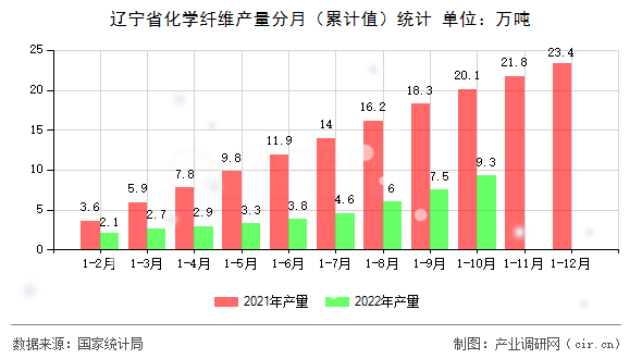 遼寧省化學(xué)纖維產(chǎn)量分月（累計值）統(tǒng)計