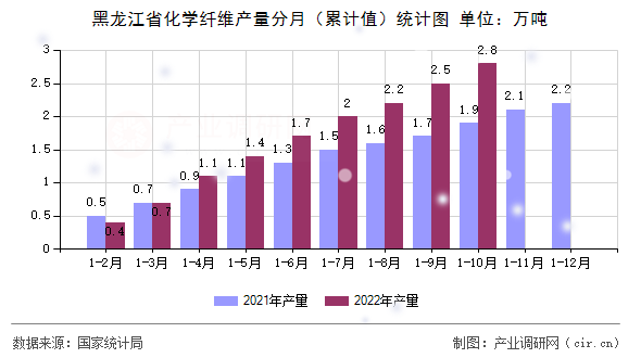 黑龍江省化學纖維產(chǎn)量分月（累計值）統(tǒng)計圖
