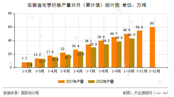 安徽省化學纖維產量分月（累計值）統(tǒng)計圖