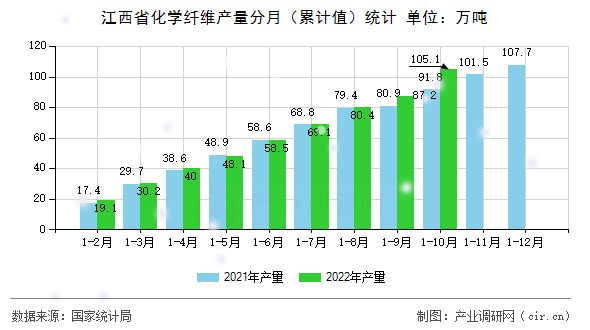 江西省化學(xué)纖維產(chǎn)量分月（累計(jì)值）統(tǒng)計(jì)