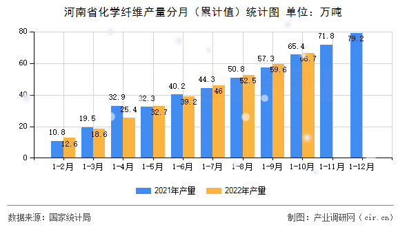 河南省化學(xué)纖維產(chǎn)量分月（累計(jì)值）統(tǒng)計(jì)圖
