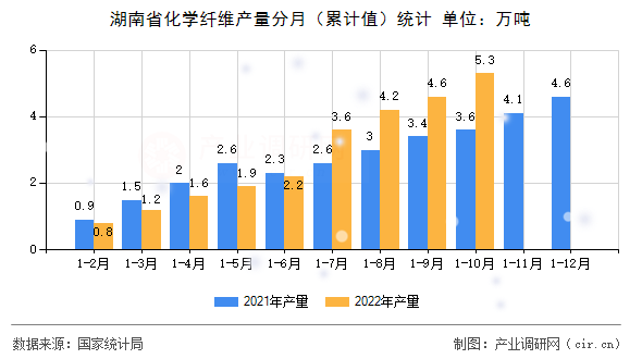 湖南省化學纖維產(chǎn)量分月（累計值）統(tǒng)計