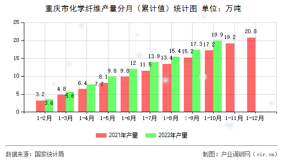 重慶市化學(xué)纖維產(chǎn)量分月（累計(jì)值）統(tǒng)計(jì)圖