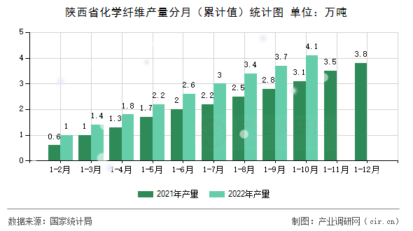 陜西省化學纖維產(chǎn)量分月（累計值）統(tǒng)計圖