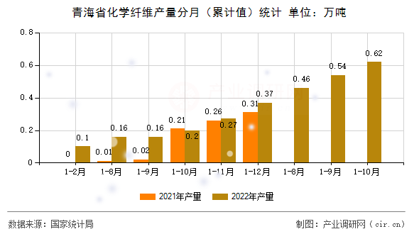 青海省化學(xué)纖維產(chǎn)量分月（累計值）統(tǒng)計