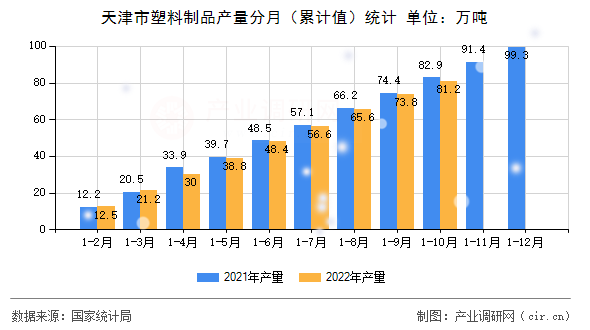 天津市塑料制品產(chǎn)量分月（累計(jì)值）統(tǒng)計(jì)
