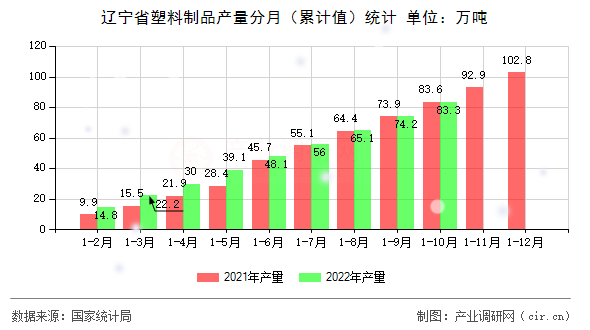 遼寧省塑料制品產(chǎn)量分月（累計(jì)值）統(tǒng)計(jì)