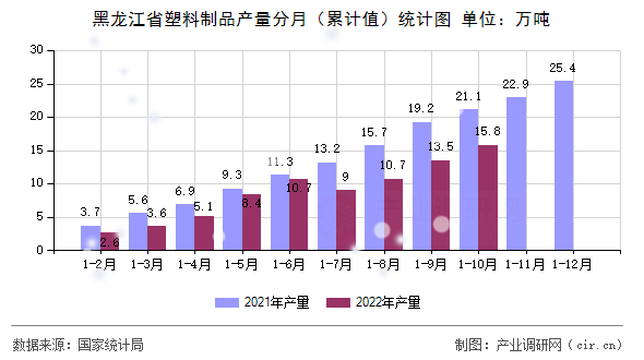 黑龍江省塑料制品產(chǎn)量分月（累計(jì)值）統(tǒng)計(jì)圖