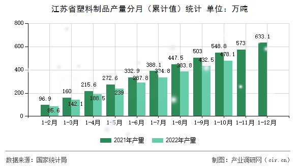 江蘇省塑料制品產(chǎn)量分月（累計(jì)值）統(tǒng)計(jì)
