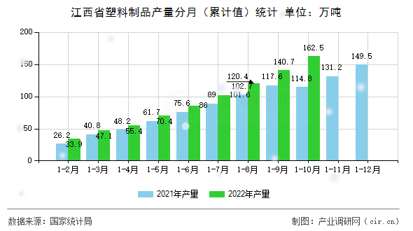 江西省塑料制品產(chǎn)量分月（累計值）統(tǒng)計