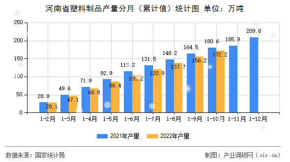 河南省塑料制品產(chǎn)量分月（累計(jì)值）統(tǒng)計(jì)圖