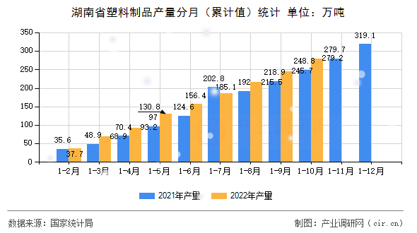 湖南省塑料制品產(chǎn)量分月（累計(jì)值）統(tǒng)計(jì)