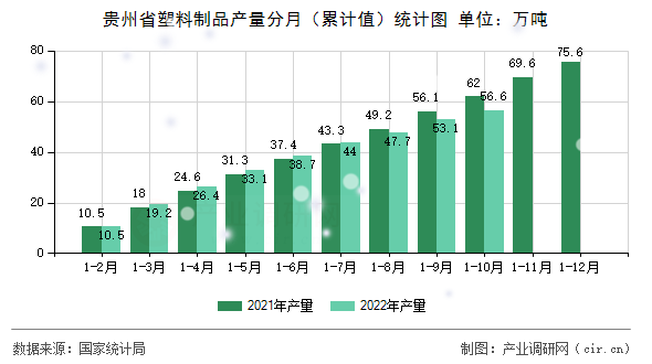 貴州省塑料制品產(chǎn)量分月（累計值）統(tǒng)計圖