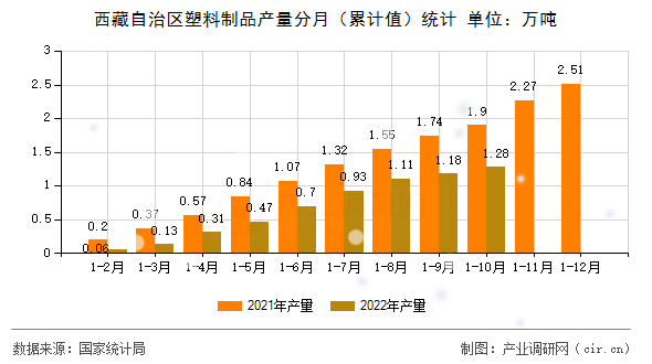 西藏自治區(qū)塑料制品產(chǎn)量分月（累計值）統(tǒng)計