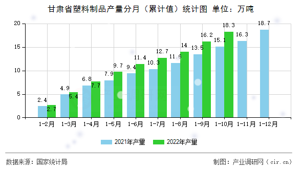 甘肅省塑料制品產(chǎn)量分月（累計(jì)值）統(tǒng)計(jì)圖