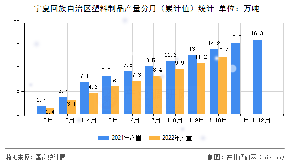 寧夏回族自治區(qū)塑料制品產(chǎn)量分月（累計值）統(tǒng)計