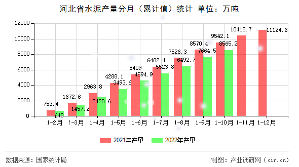 河北省水泥產(chǎn)量分月（累計值）統(tǒng)計