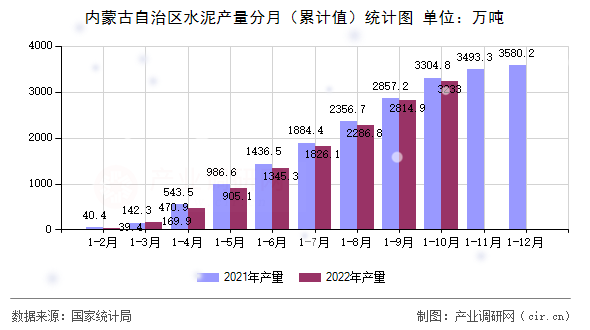 內(nèi)蒙古自治區(qū)水泥產(chǎn)量分月（累計(jì)值）統(tǒng)計(jì)圖