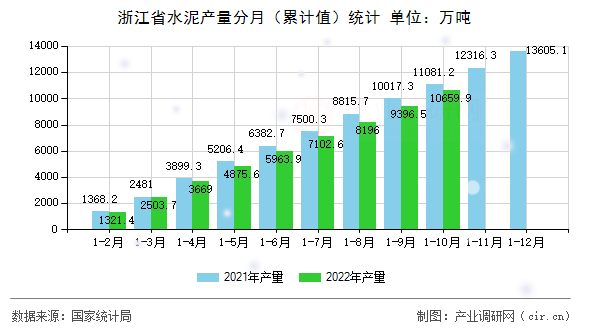 浙江省水泥產(chǎn)量分月（累計(jì)值）統(tǒng)計(jì)