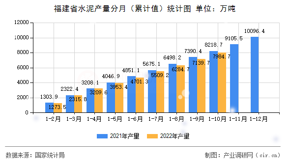 福建省水泥產(chǎn)量分月（累計(jì)值）統(tǒng)計(jì)圖