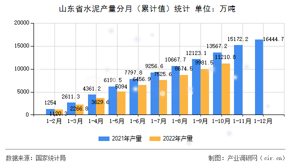 山東省水泥產(chǎn)量分月（累計(jì)值）統(tǒng)計(jì)