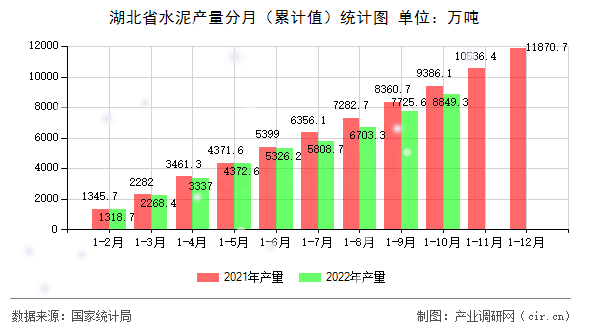 湖北省水泥產(chǎn)量分月（累計(jì)值）統(tǒng)計(jì)圖