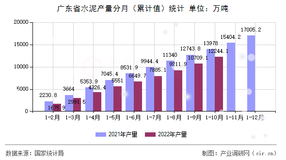 廣東省水泥產(chǎn)量分月（累計(jì)值）統(tǒng)計(jì)