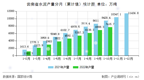 云南省水泥產(chǎn)量分月（累計(jì)值）統(tǒng)計(jì)圖