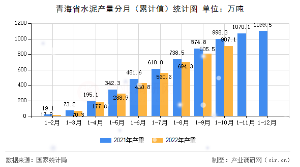 青海省水泥產(chǎn)量分月（累計值）統(tǒng)計圖