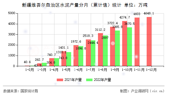 新疆維吾爾自治區(qū)水泥產(chǎn)量分月（累計值）統(tǒng)計