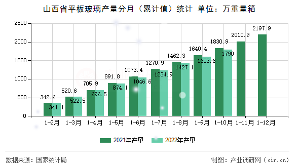 山西省平板玻璃產(chǎn)量分月（累計值）統(tǒng)計