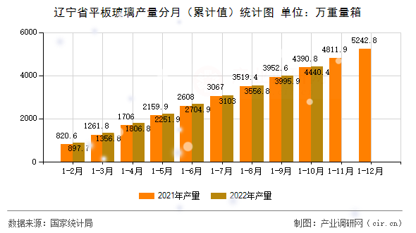 遼寧省平板玻璃產(chǎn)量分月（累計(jì)值）統(tǒng)計(jì)圖