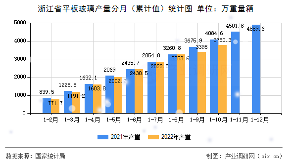 浙江省平板玻璃產(chǎn)量分月（累計值）統(tǒng)計圖