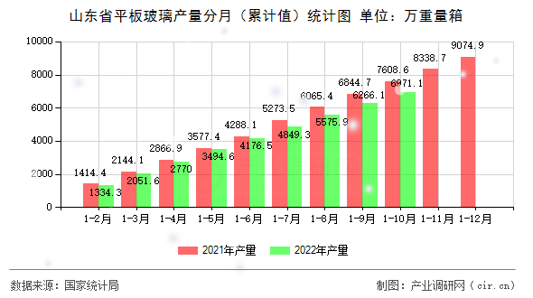 山東省平板玻璃產(chǎn)量分月（累計(jì)值）統(tǒng)計(jì)圖