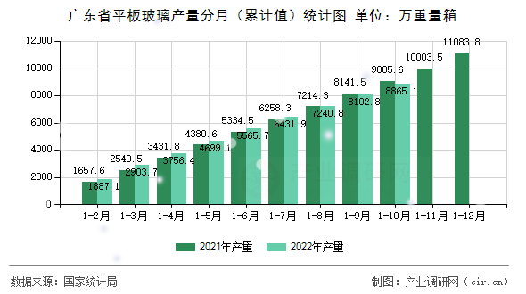 廣東省平板玻璃產(chǎn)量分月（累計值）統(tǒng)計圖