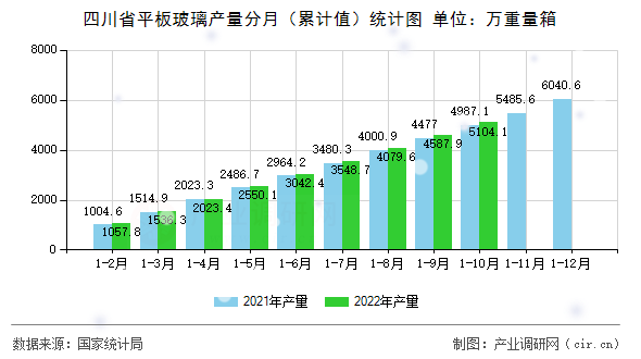 四川省平板玻璃產(chǎn)量分月（累計值）統(tǒng)計圖