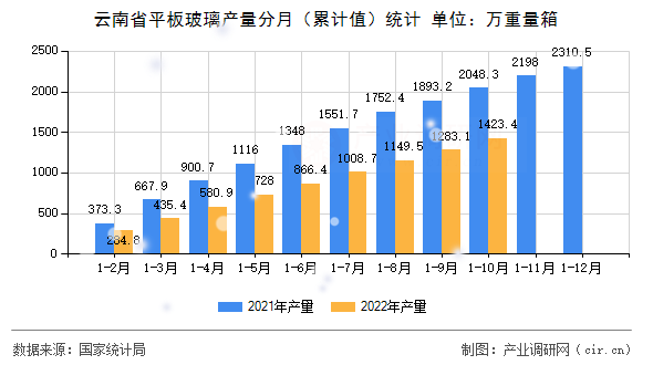 云南省平板玻璃產(chǎn)量分月（累計(jì)值）統(tǒng)計(jì)